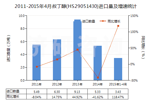 2011-2015年4月叔丁醇(HS29051430)進(jìn)口量及增速統(tǒng)計(jì) 2011-2015年4月叔丁醇(HS29051430)進(jìn)口量及增速統(tǒng)計(jì)